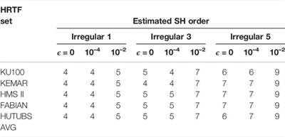 Estimation of the Optimal Spherical Harmonics Order for the Interpolation of Head-Related Transfer Functions Sampled on Sparse Irregular Grids